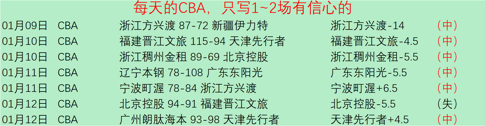激战回顾,昨日,新赛季首胜,耀世娱乐官网,耀世娱乐官网入口,耀世娱乐网站,耀世娱乐,耀世娱乐登录入口